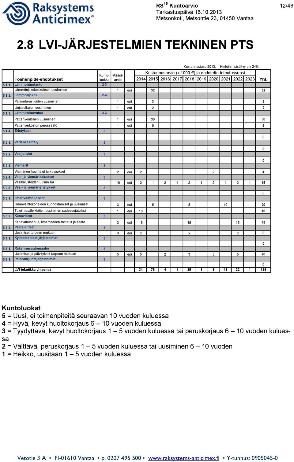 1.3. Lämmönluovutus 2-3 Patteriventtiilien uusiminen 1 erä 30 30 Patteriverkoston perussäätö 1 erä 5 5 5.1.4. Eristykset 3 5.2.1. Vedenkäsittely 3 5.2.2. Vesijohdot 3 5.2.3. Viemärit 3 Viemärien huuhtelut ja kuvaukset 2 erä 2 2 4 5.