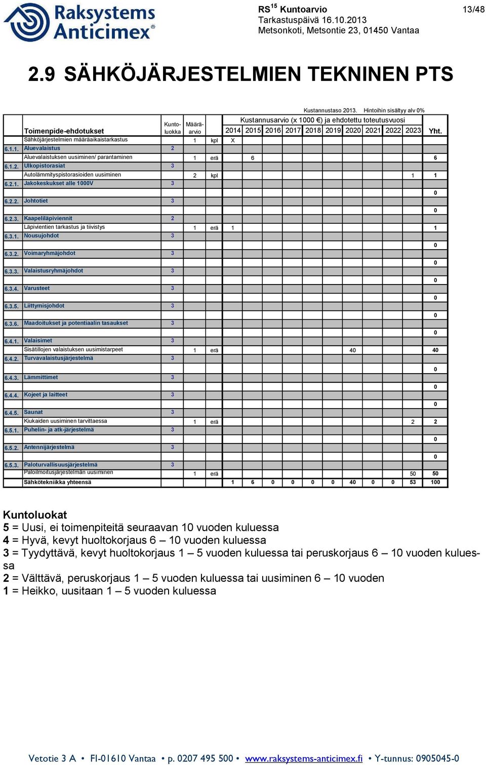 Määrä- Toimenpide-ehdotukset Sähköjärjestelmien määräaikaistarkastus 1 kpl X 6.1.1. Aluevalaistus 2 Aluevalaistuksen uusiminen/ parantaminen 1 erä 6 6 6.1.2. Ulkopistorasiat 3 Autolämmityspistorasioiden uusiminen 2 kpl 1 1 6.