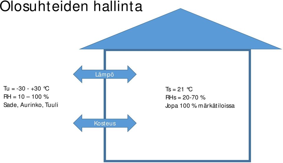 Aurinko, Tuuli Ts = 21 C RHs =