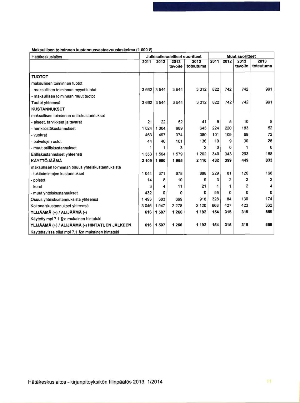KUSTANNUKSET maksullisen toiminnan erilliskustannukset - aineet, tarvikkeet ja tavarat 21 22 52 41 5 5 10 8 - henkilöstökustannukset 1024 1004 989 643 224 220 183 52 - vuokrat 463 497 374 380 101 109
