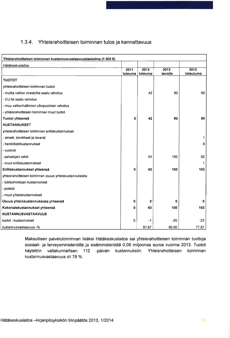 yhteisrahoitteisen toiminnan tuotot - muilta valtion virasto ilta saatu rahoitus 42 80 80 - EU:lta saatu rahoitus - muu valtionhallinnon ulkopuolinen rahoitus - yhteisrahoitteisen toiminnan muut