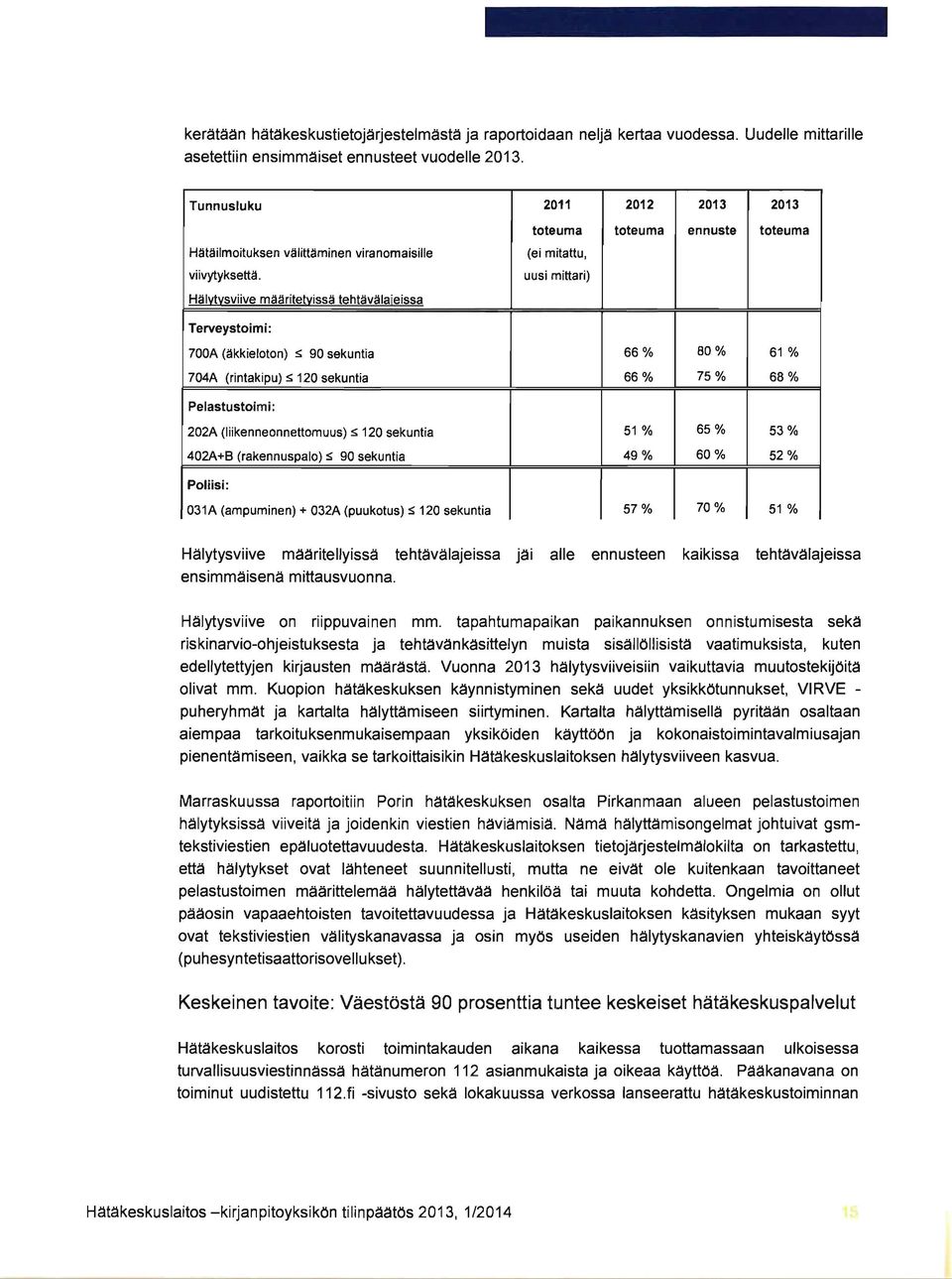 Häl~llsviive määritetllissä tehtävälajeissa toteuma toteuma ennuste toteuma (ei mitattu, uusi mittari) Terveystoimi: 700A (äkkieloton) s 90 sekuntia 66 % BO% 61 % 704A (rintakipu) S 120 sekuntia 66%