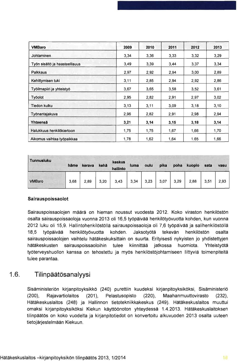 3,14 Halukkuus henkilökiertoon 1,75 1,75 1,67 1,66 1,70 Aikomus vaihtaa työpaikkaa 1,78 1,62 1,64 1.