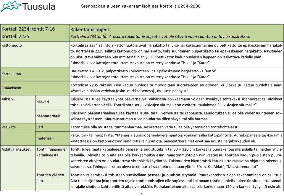 Korttelissa 2235 sallittu kattomuoto on harjakatto, kaksisuuntainen pulpettikatto tai epäkeskeinen harjakatto. Räystäiden on ulotuttava vähintään 500 mm seinälinjan yli.