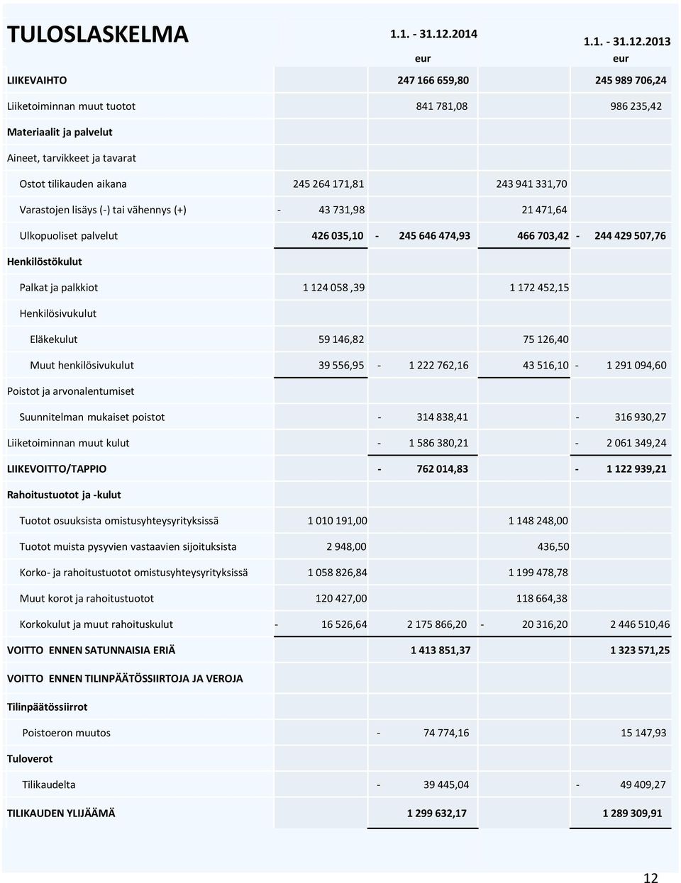 2013 eur LIIKEVAIHTO 247 166 659,80 245 989 706,24 Liiketoiminnan muut tuotot 841 781,08 986 235,42 Materiaalit ja palvelut Aineet, tarvikkeet ja tavarat Ostot tilikauden aikana 245 264 171,81 243