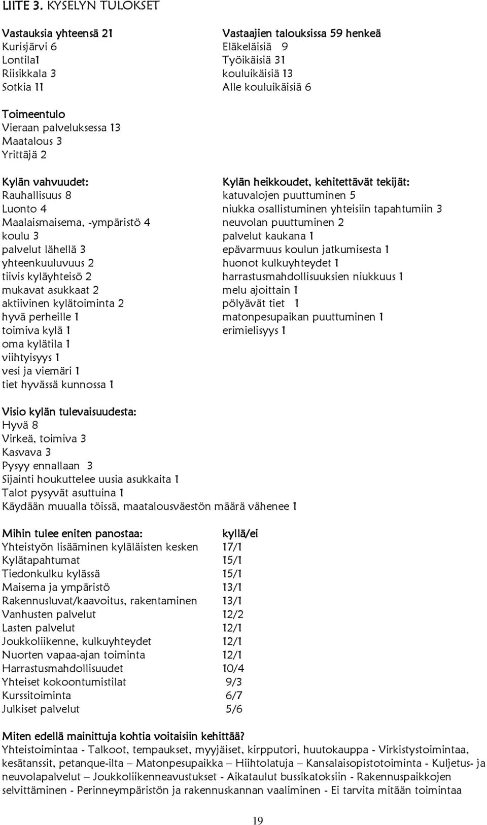 Vieraan palveluksessa 13 Maatalous 3 Yrittäjä 2 Kylän vahvuudet: Kylän heikkoudet, kehitettävät tekijät: Rauhallisuus 8 katuvalojen puuttuminen 5 Luonto 4 niukka osallistuminen yhteisiin tapahtumiin