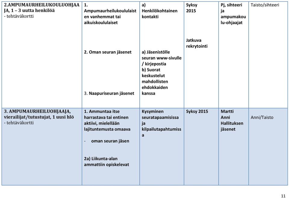 Naapuriseuran jäsenet a) Jäsenistölle seuran www-sivulle / kirjepostia b) Suorat keskustelut mahdollisten ehdokkaiden kanssa Jatkuva rekrytointi 3.