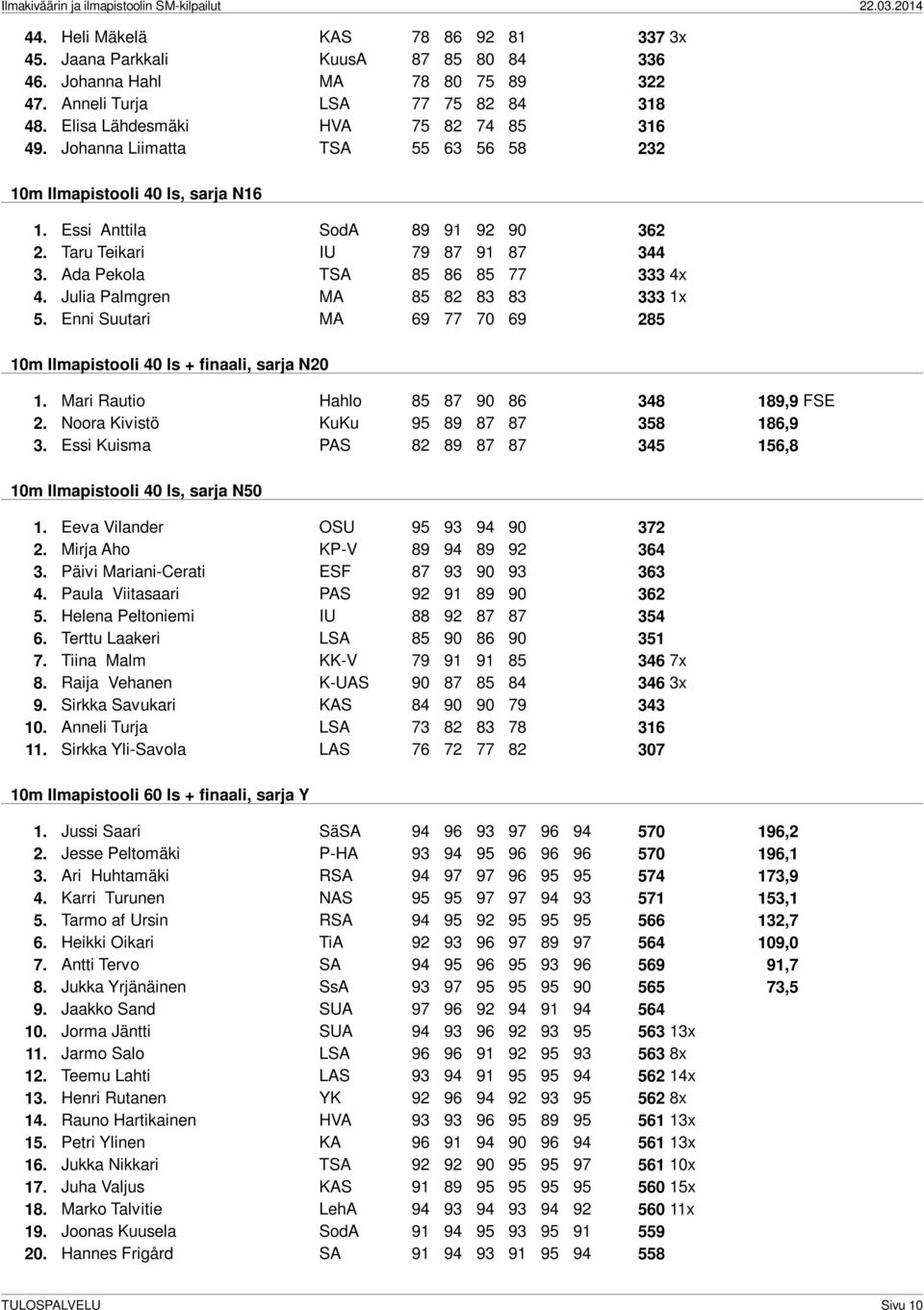 Julia Palmgren MA 85 82 83 83 333 1x 5. Enni Suutari MA 69 77 70 69 285 10m Ilmapistooli 40 ls + finaali, sarja N20 1. Mari Rautio Hahlo 85 87 90 86 348 189,9 FSE 2.