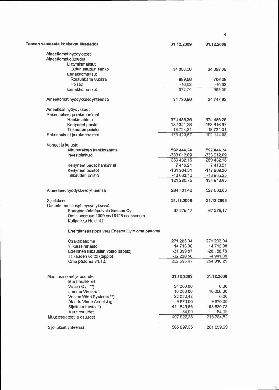 2008 Aineeftomat hyodykkeet Aineettomat oikeudet Liittymismaksut Oulun seudun sdhkd Ennakkomaksut Routunkarin vuokra Poistot Ennakkomaksut Aineettomat hyodykkeet yhteensd 34 058,06 34 058,06 689,56