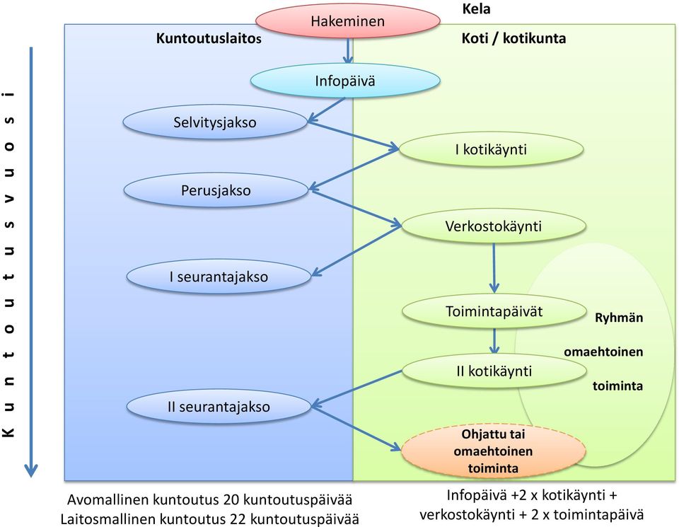 kuntoutus 22 kuntoutuspäivää I kotikäynti Verkostokäynti Toimintapäivät II kotikäynti Ohjattu tai