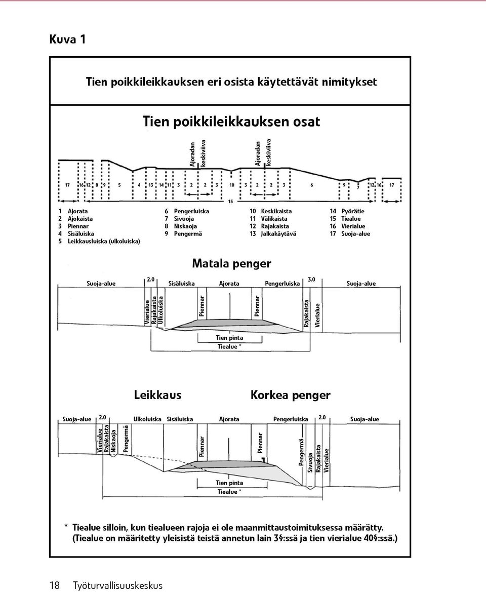 Vierialue Rajakaista Ulkoluiska Piennar Piennar Rajakaista Vierialue Ajoradan keskiviiva 2.0 Pengerluiska 3.0 Suoja-alue Tien pinta Tiealue * Leikkaus Korkea penger Suoja-alue 2.