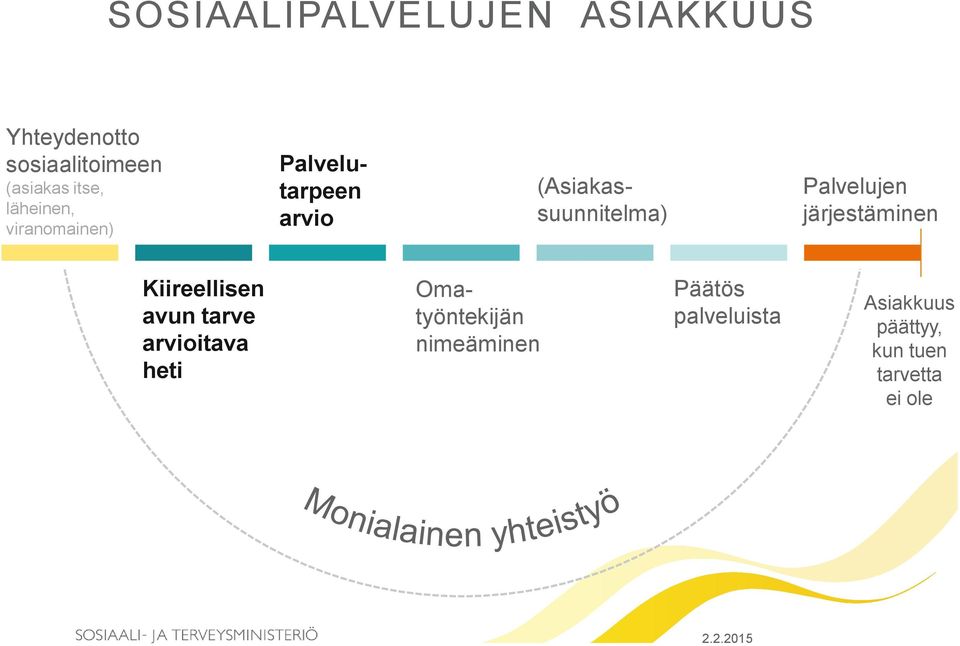 Palvelujen järjestäminen Kiireellisen avun tarve arvioitava heti