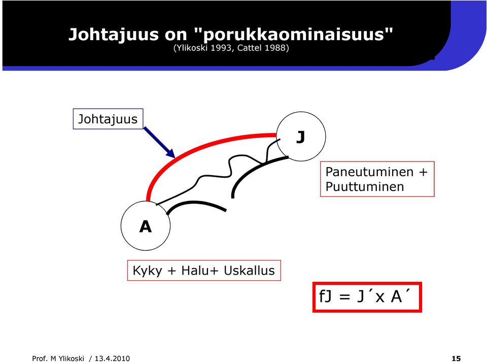 Paneutuminen + Puuttuminen A Kyky + Halu+