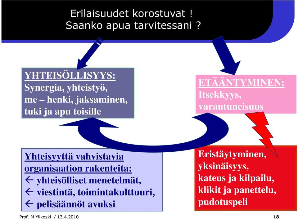 Itsekkyys, varautuneisuus Yhteisyyttä vahvistavia organisaation rakenteita: yhteisölliset menetelmät,