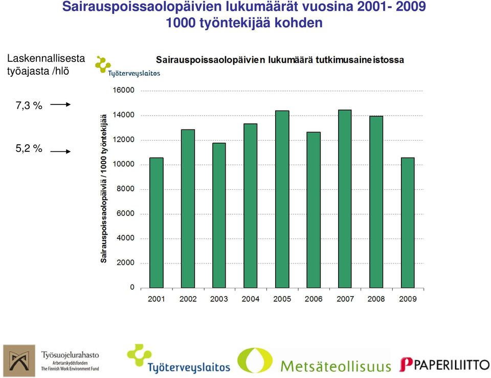 1000 työntekijää kohden