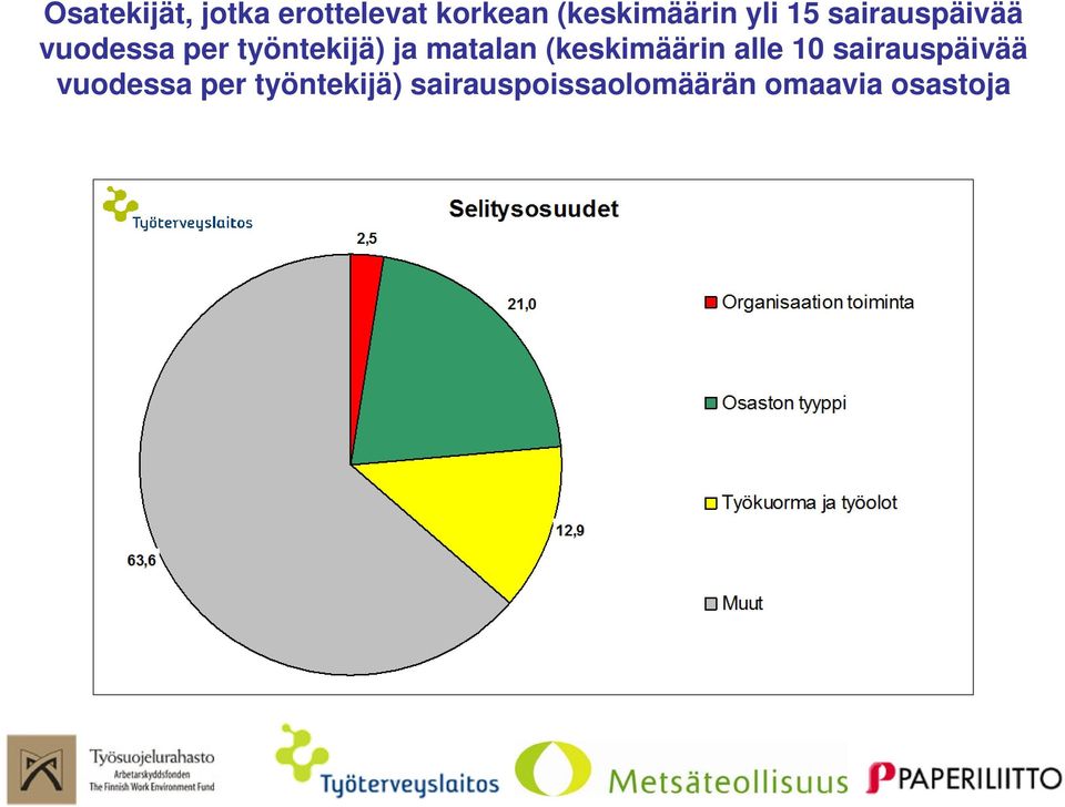 matalan (keskimäärin alle 10 sairauspäivää vuodessa