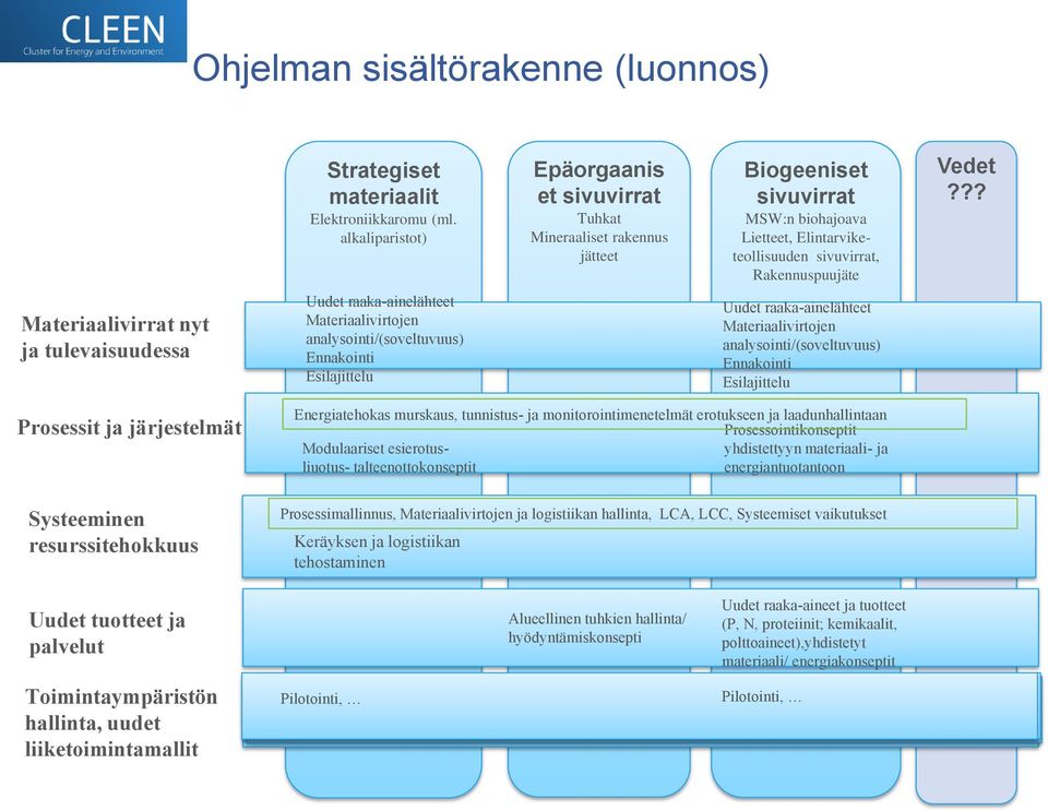 ?? Materiaalivirrat nyt ja tulevaisuudessa Uudet raaka-ainelähteet Materiaalivirtojen analysointi/(soveltuvuus) Ennakointi Esilajittelu Uudet raaka-ainelähteet Materiaalivirtojen