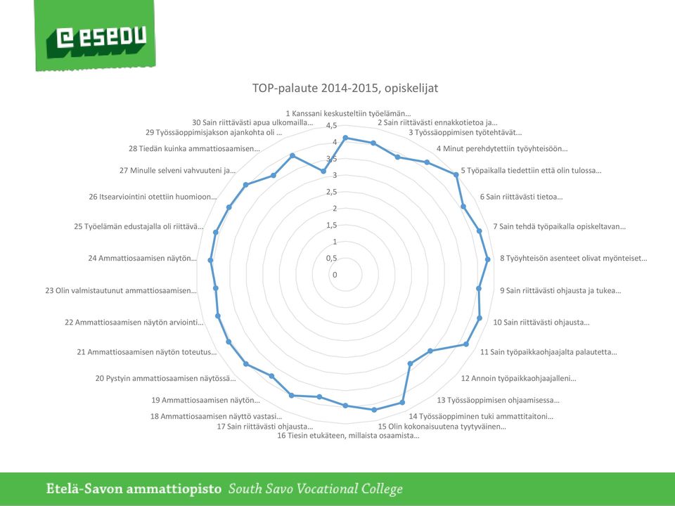 .. 28 Tiedän kuinka ammattiosaamisen 4 3,5 4 Minut perehdytettiin työyhteisöön 27 Minulle selveni vahvuuteni ja 3 5 Työpaikalla tiedettiin että olin tulossa 26 Itsearviointini otettiin huomioon 25