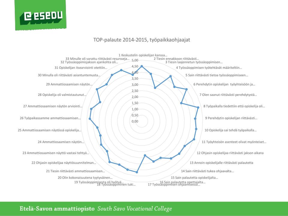 työssäoppimiseen 29 Ammattiosaamisen näytön 28 Opiskelija oli valmistautunut 27 Ammattiosaamisen näytön arviointi 26 Työpaikassamme ammattiosaamisen 3,00 2,50 2,00 1,50 1,00 0,50 0,00 6 Perehdytin