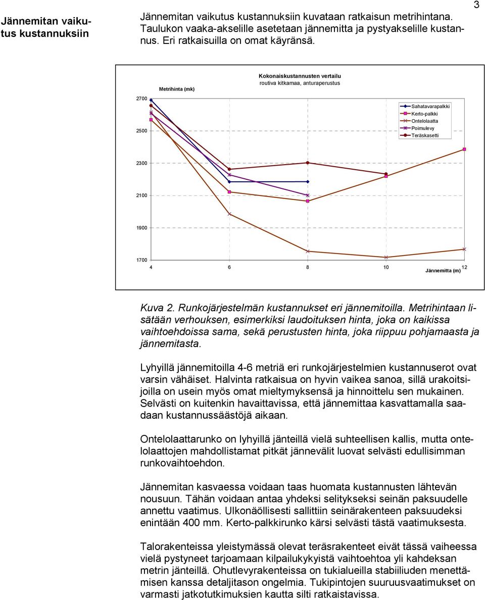 3 2700 2500 Metrihinta (mk) Kokonaiskustannusten vertailu routiva kitkamaa, anturaperustus Sahatavarapalkki Kerto-palkki Ontelolaatta Poimulevy Teräskasetti 2300 2100 1900 Jännemitta (m) Kuva 2.