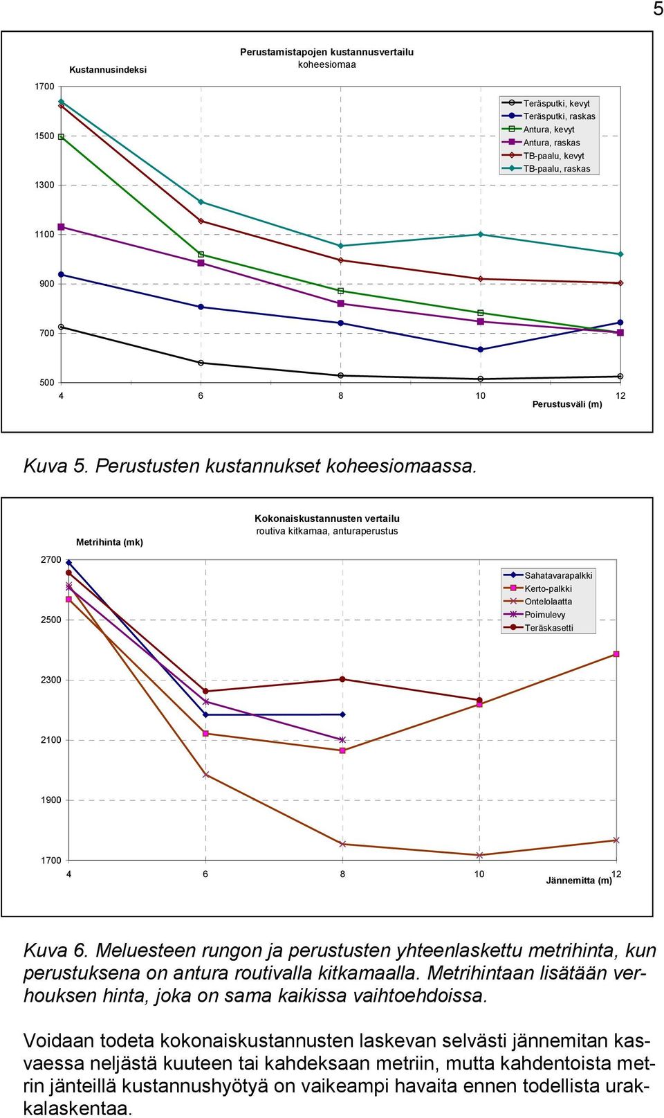 2700 2500 Metrihinta (mk) Kokonaiskustannusten vertailu routiva kitkamaa, anturaperustus Sahatavarapalkki Kerto-palkki Ontelolaatta Poimulevy Teräskasetti 2300 2100 1900 Jännemitta (m) Kuva 6.