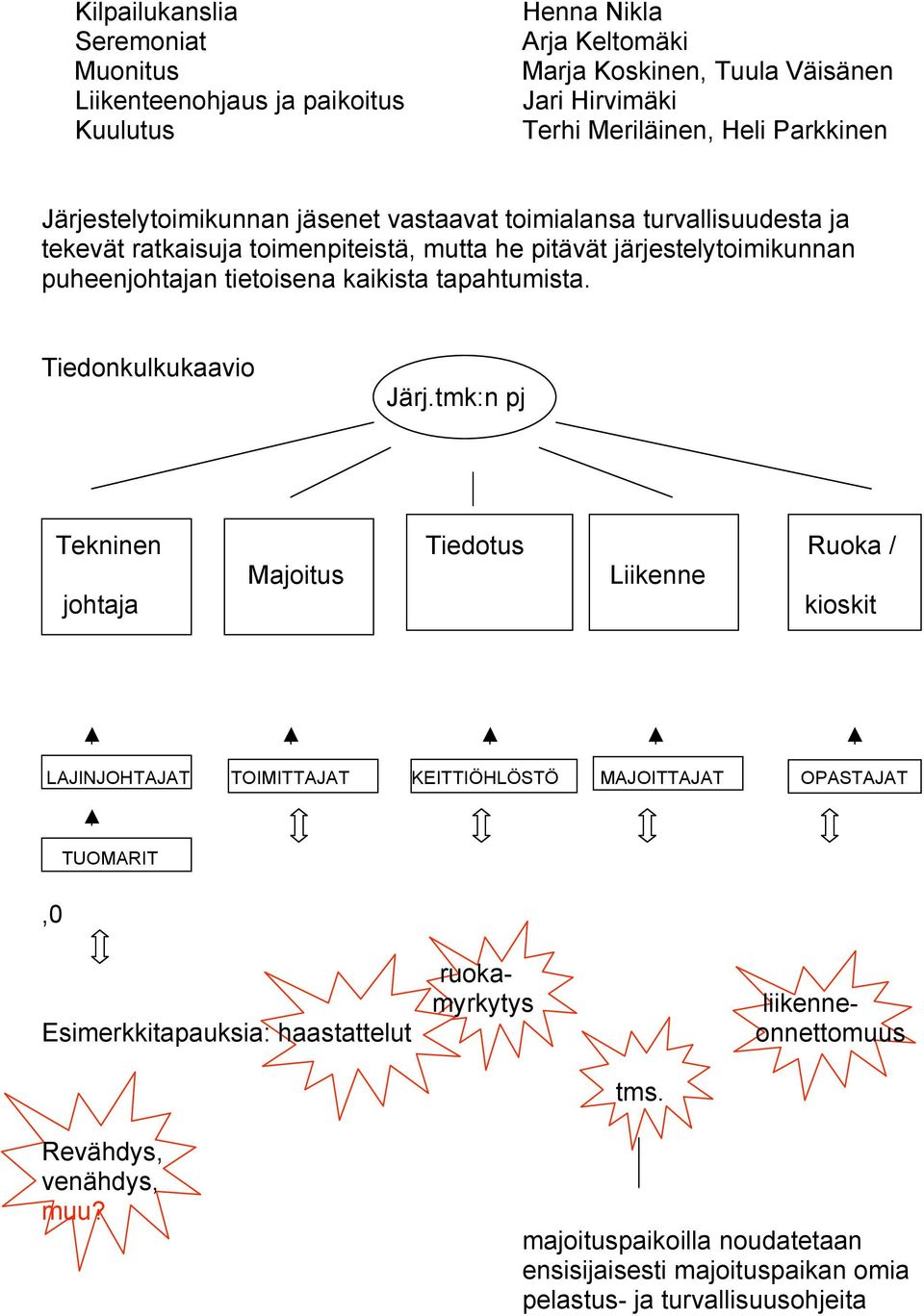 tapahtumista. Tiedonkulkukaavio Järj.