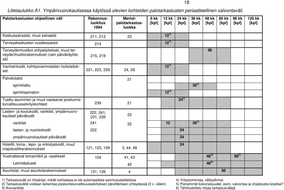 vuodeosastot 214 12 1) Terveydenhuollon erityislaitokset, muut terveydenhuoltorakennukset (vain päiväkäytössä) 215, 219 48 Vanhainkodit, kehitysvammaisten hoitolaitokset 221, 223, 229 24, 28 12 1)