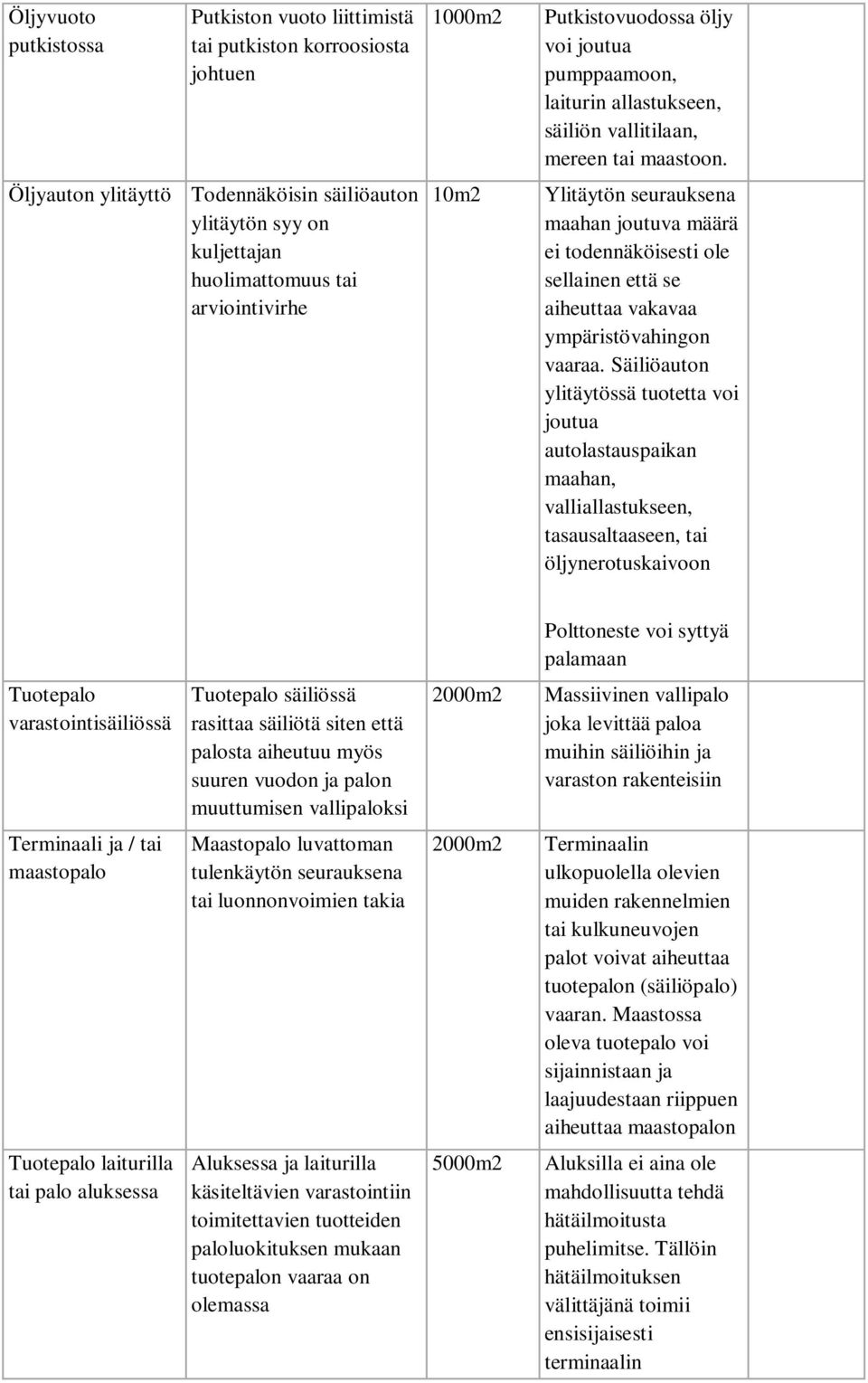 Öljyauton ylitäyttö Todennäköisin säiliöauton ylitäytön syy on kuljettajan huolimattomuus tai arviointivirhe 10m2 Ylitäytön seurauksena maahan joutuva määrä ei todennäköisesti ole sellainen että se