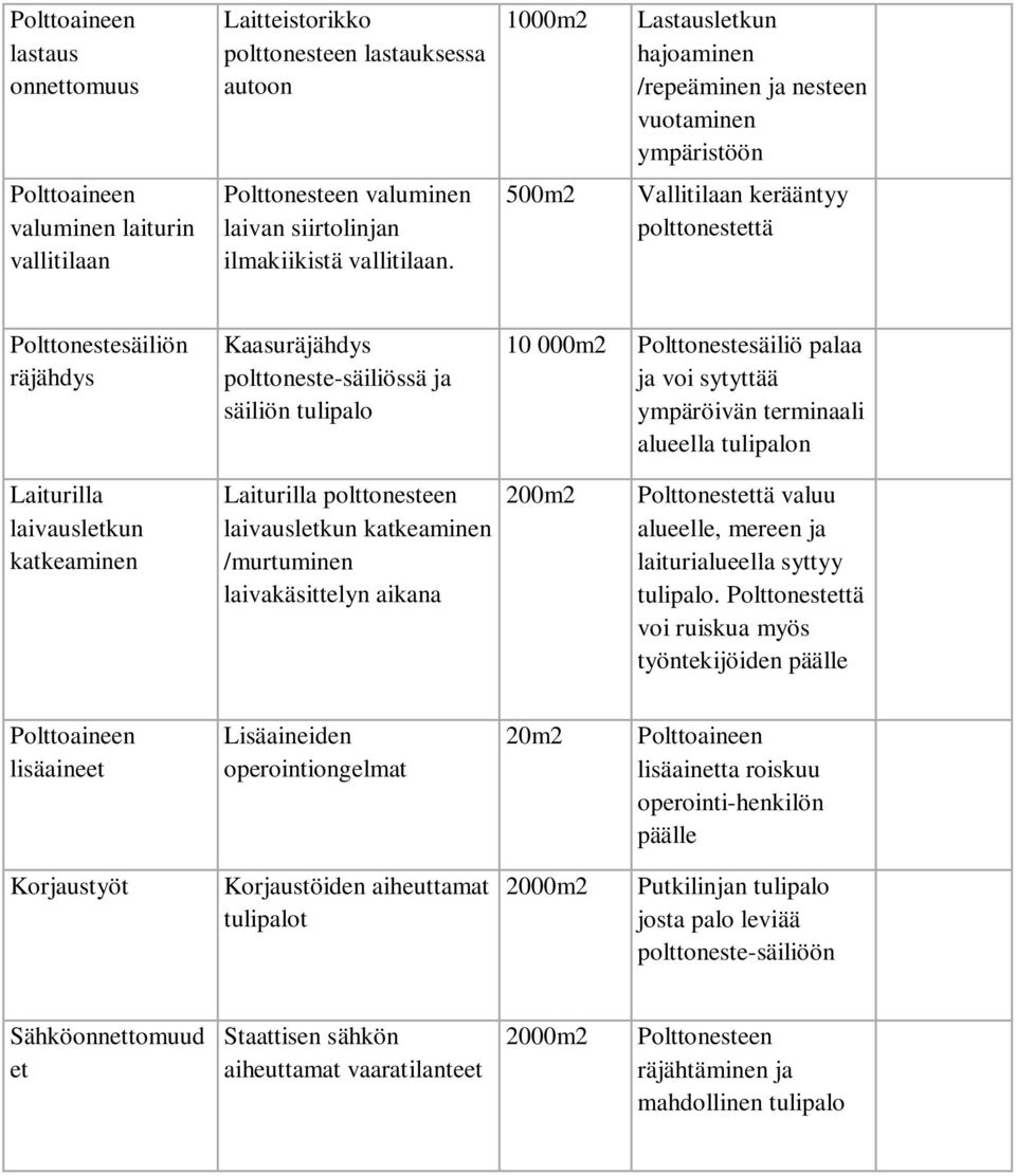 500m2 Vallitilaan kerääntyy polttonestettä Polttonestesäiliön räjähdys Kaasuräjähdys polttoneste-säiliössä ja säiliön tulipalo 10 000m2 Polttonestesäiliö palaa ja voi sytyttää ympäröivän terminaali