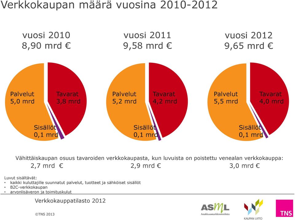 Vähittäiskaupan osuus tavaroiden verkkokaupasta, kun luvuista on poistettu venealan verkkokauppa: 2,7 mrd 2,9 mrd 3,0 mrd