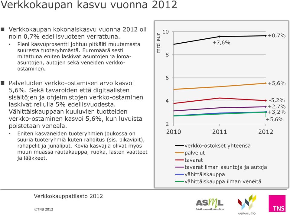 Sekä tavaroiden että digitaalisten sisältöjen ja ohjelmistojen verkko-ostaminen laskivat reilulla 5% edellisvuodesta.