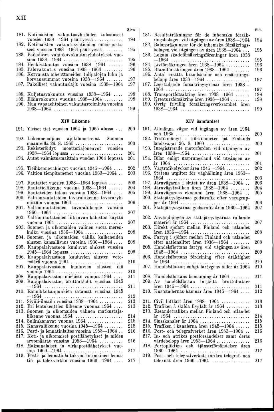 Korvausta aiheuttaneiden tulipalojen luku ja korvaussummat vuosina 1938 1964....... 197 187. Pakolliset vakuutuslajit vuosina 1938 1964 197 188. Kuljetusvakuutus vuosina 1938 1964.... 198 189.