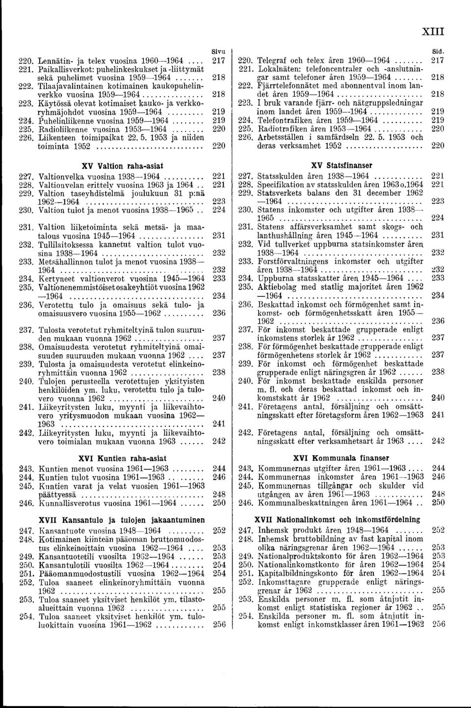 .. 219 225. Radioliikenne vuosina 1953 1964... 220 226. Liikenteen toimipaikat 22. 5. 1953 ja niiden toiminta 1952... 220 XV Valtion raha-asiat 227. Valtionvelka vuosina 1938 1964... 221 228.