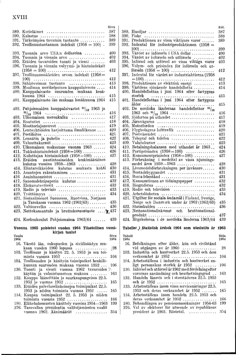 Teollisuusosakkeiden arvon indeksit (1958 = 100)... 412 398. Sähkövoiman tuotanto... 413 399. Maailman merikelpoinen kauppalaivasto.... 414 400. Kauppalaivasto suuruuden mukaan kesäkuussa 1964.