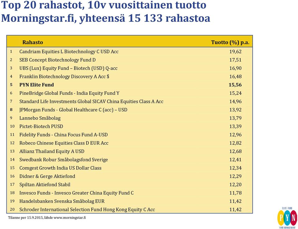 (Lux) Equity Fund Biotech (USD) Q-acc 16,90 4 Franklin Biotechnology Discovery A Acc $ 16,48 5 PYN Elite Fund 15,56 6 PineBridge Global Funds - India Equity Fund Y 15,24 7 Standard Life Investments