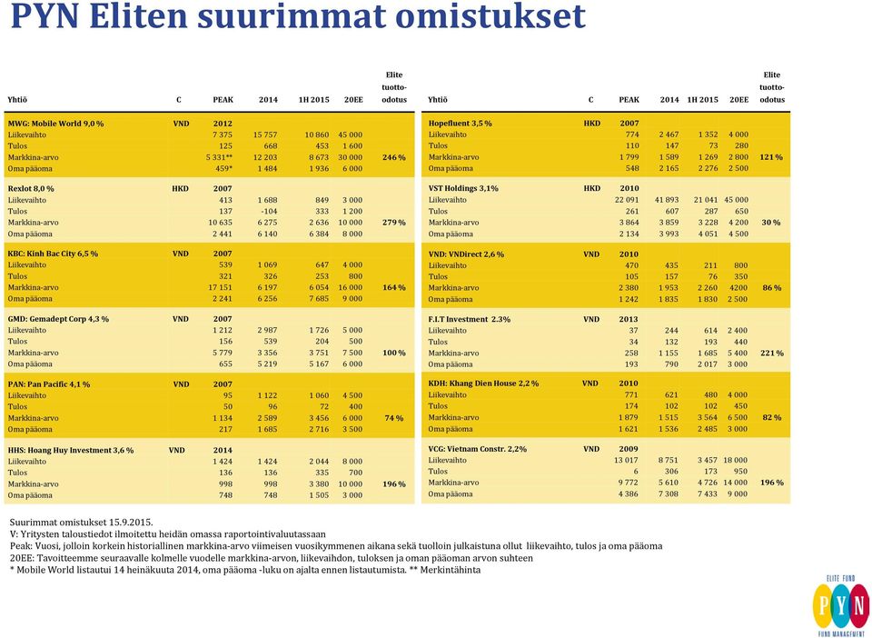 2007 Liikevaihto 539 1 069 647 4 000 Tulos 321 326 253 800 Markkina-arvo 17 151 6 197 6 054 16 000 164 % Oma pääoma 2 241 6 256 7 685 9 000 GMD: Gemadept Corp 4,3 % VND 2007 Liikevaihto 1 212 2 987 1