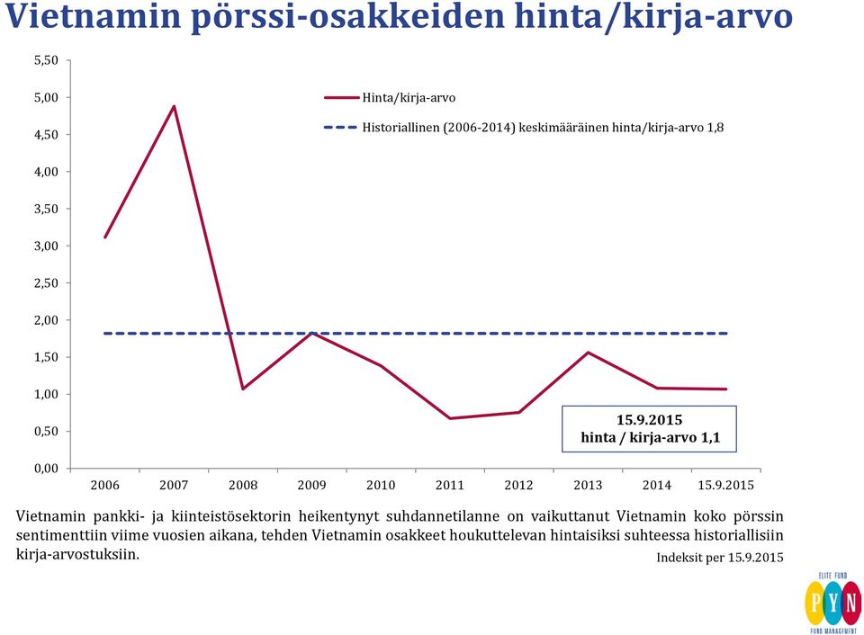 2015 hinta / kirja-arvo 1,1 2006 2007 2008 2009 