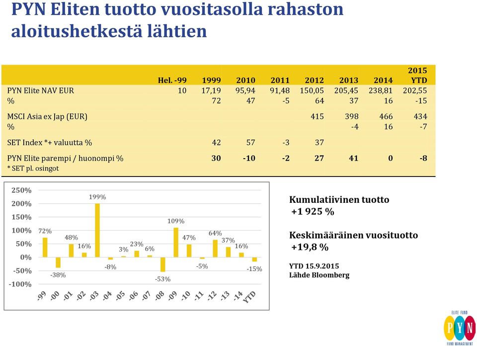 Asia ex Jap (EUR) 415 398 466 434 % -4 16-7 SET Index *+ valuutta % 42 57-3 37 PYN Elite parempi / huonompi % 30-10 -2 27 41 0-8 * SET pl.