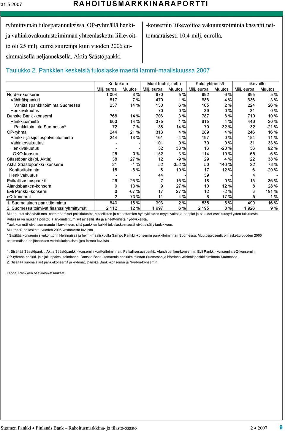 Pankkien keskeisiä tuloslaskelmaeriä tammi-maaliskuussa 2007 Korkokate Muut tuotot, netto Kulut yhteensä Liikevoitto Milj. euroa Muutos Milj.