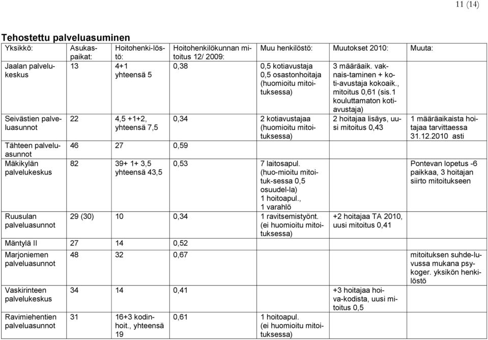 vaknais-taminen 0,5 osastonhoitaja + ko- (huomioitu mitoituksessa) ti-avustaja kokoaik., mitoitus 0,61 (sis.