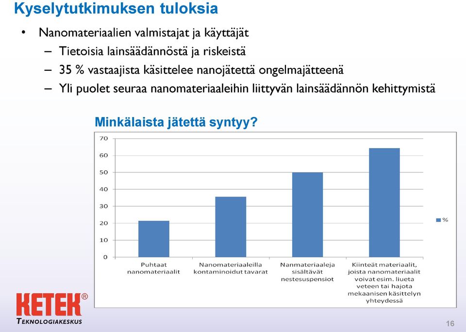 käsittelee nanojätettä ongelmajätteenä Yli puolet seuraa