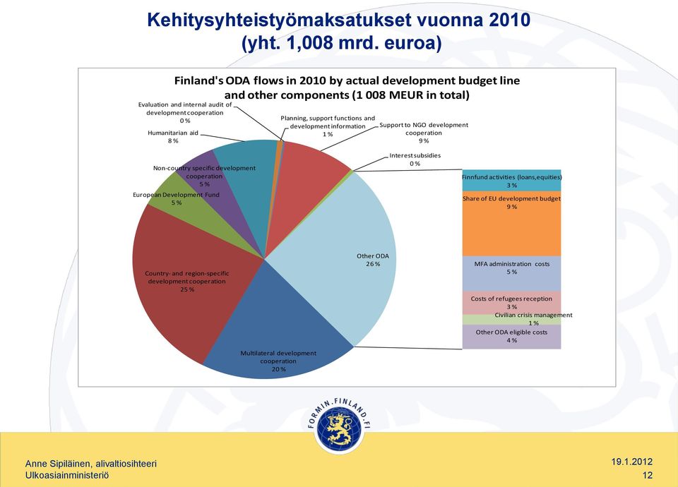 Planning, support functions and development information 1 % Support to NGO development cooperation 9 % Non-country specific development cooperation 5 % European Development Fund 5 % Interest