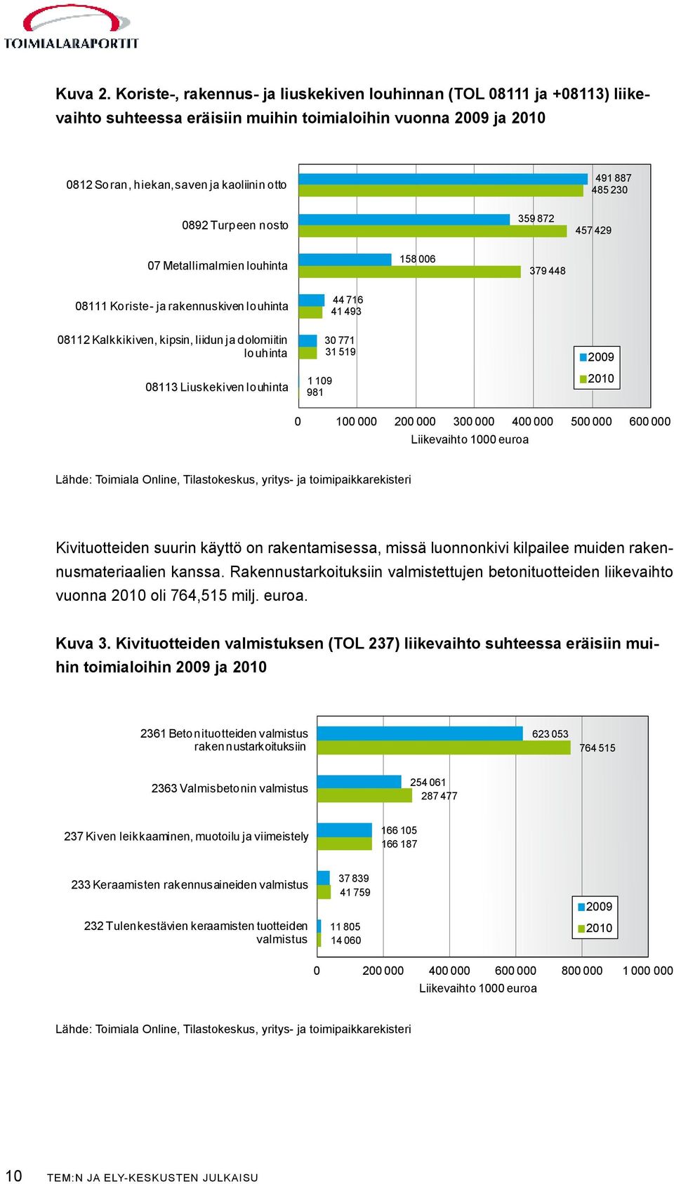 872 491 887 485 23 457 429 7 Metallimalmien louhinta 158 6 379 448 8111 Koriste- ja rakennuskiven louhinta 8112 Kalkkikiven, kipsin, liidun ja dolomiitin louhinta 8113 Liuskekiven louhinta 44 716 41