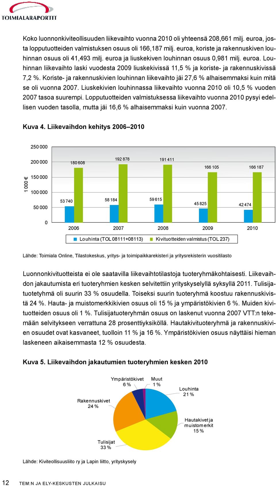 Koriste- ja rakennuskivien louhinnan liikevaihto jäi 27,6 % alhaisemmaksi kuin mitä se oli vuonna 27. Liuskekivien louhinnassa liikevaihto vuonna 21 oli 1,5 % vuoden 27 tasoa suurempi.