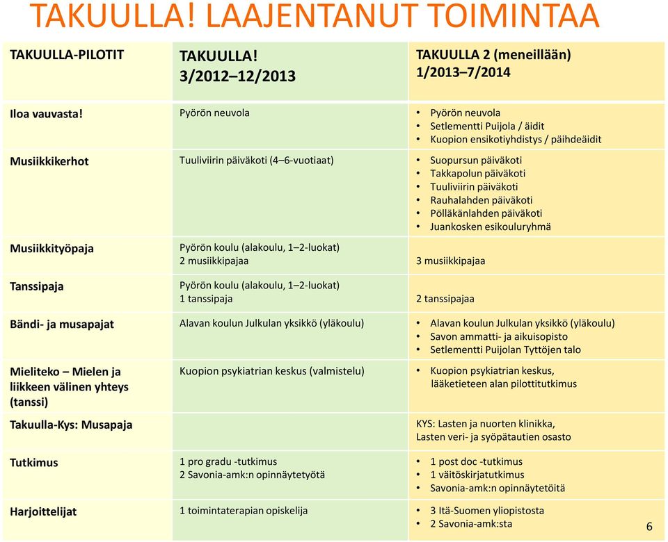 Tuuliviirin päiväkoti Rauhalahden päiväkoti Pölläkänlahden päiväkoti Juankosken esikouluryhmä Musiikkityöpaja Pyörön koulu (alakoulu, 1 2-luokat) 2 musiikkipajaa 3 musiikkipajaa Tanssipaja Pyörön