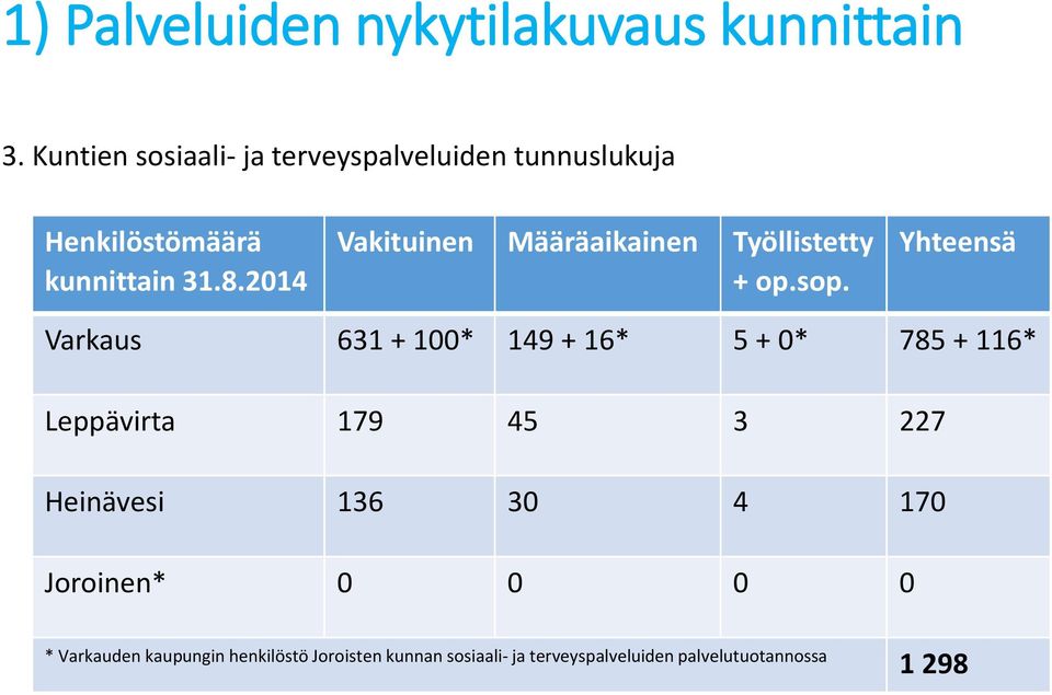 2014 Vakituinen Määräaikainen Työllistetty + op.sop.