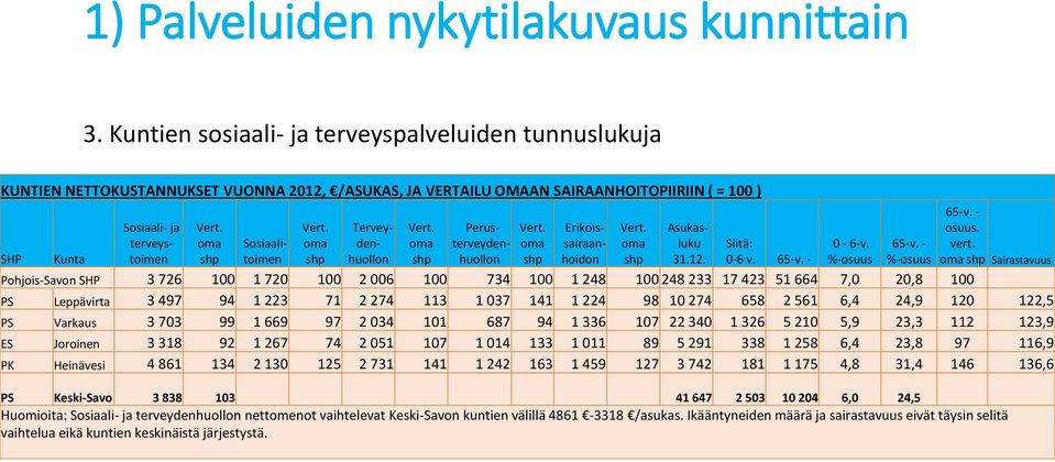 oma shp Vert. oma shp Vert. oma shp Vert. oma shp Sosiaali- ja terveystoimen Sosiaalitoimen Terveydenhuollon Perusterveydenhuollon Erikoissairaanhoidon Asukasluku 31.12. Siitä: 0-6 v. 65-v. - 0-6-v.