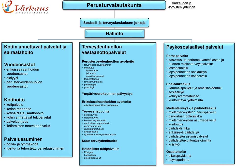 ryhmäkodit tuettu- ja tehostettu palveluasuminen Terveydenhuollon vastaanottopalvelut Perusterveydenhuollon avohoito terveyskeskusvastaanotot kuntoutus fysioterapia jalkahoito apuvälinepalvelut