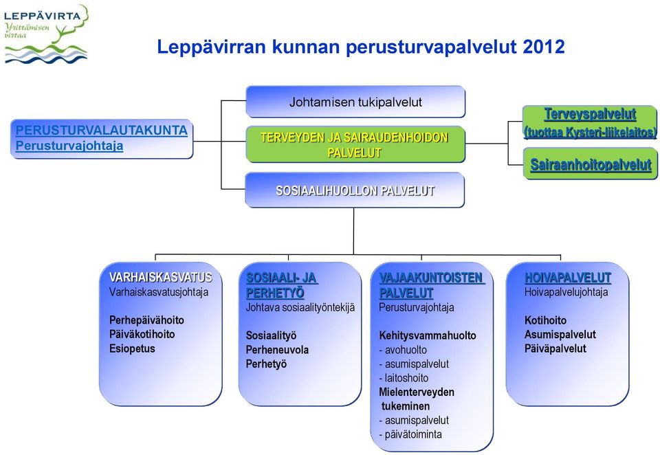 Päiväkotihoito Esiopetus SOSIAALI- JA PERHETYÖ Johtava sosiaalityöntekijä Sosiaalityö Perheneuvola Perhetyö VAJAAKUNTOISTEN PALVELUT Perusturvajohtaja