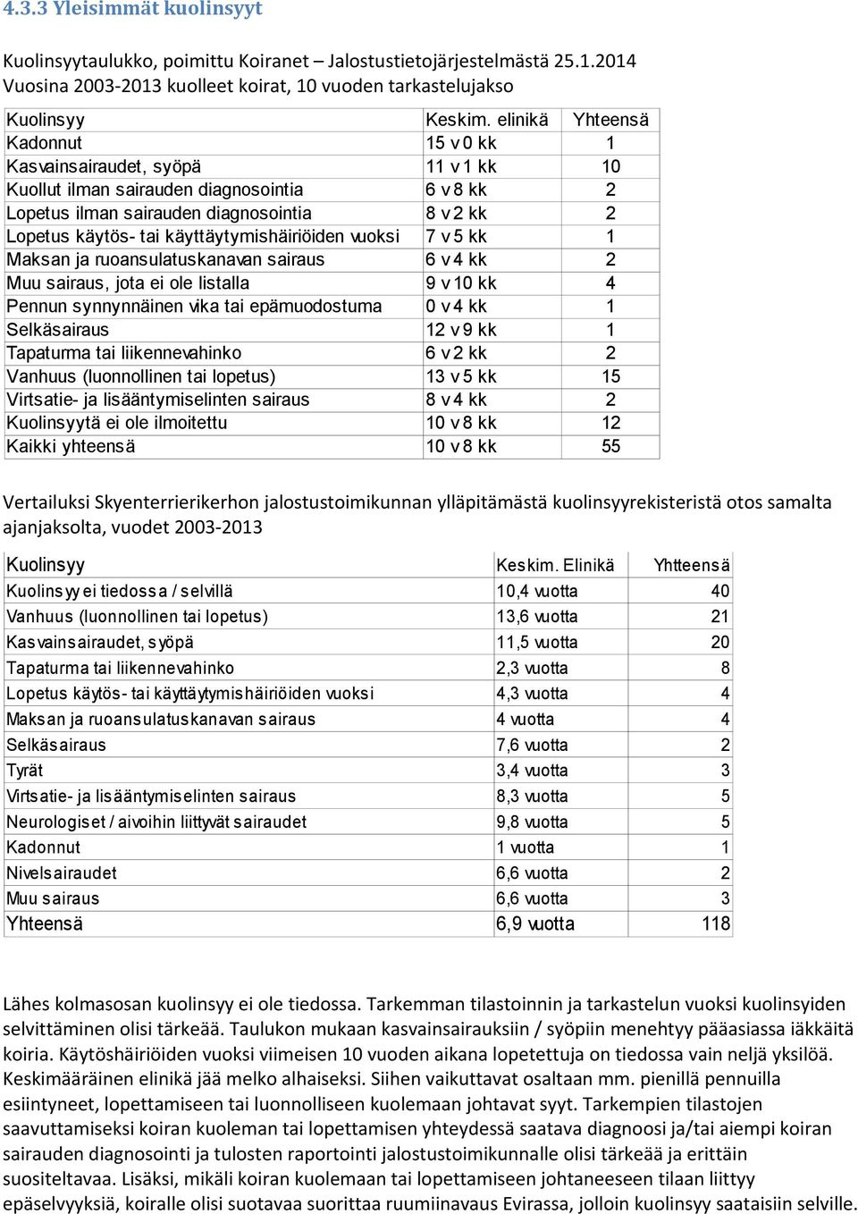 käyttäytymishäiriöiden vuoksi 7 v 5 kk 1 Maksan ja ruoansulatuskanavan sairaus 6 v 4 kk 2 Muu sairaus, jota ei ole listalla 9 v 10 kk 4 Pennun synnynnäinen vika tai epämuodostuma 0 v 4 kk 1